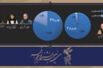 سهم نوزده درصدی فیلمسازان زن از جشنواره فیلم فجر۳۹