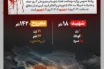 اینفوگرافیک/ در ۳ روز حمله آمریکا به ایران چند نفر شهید و مجروح شدند؟